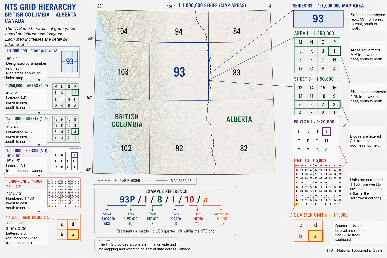 Overview image showing the full NTS grid hierarchy from series and map area down to block, unit, and quarter unit